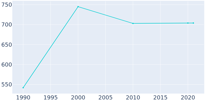Population Graph For Auburndale, 1990 - 2022