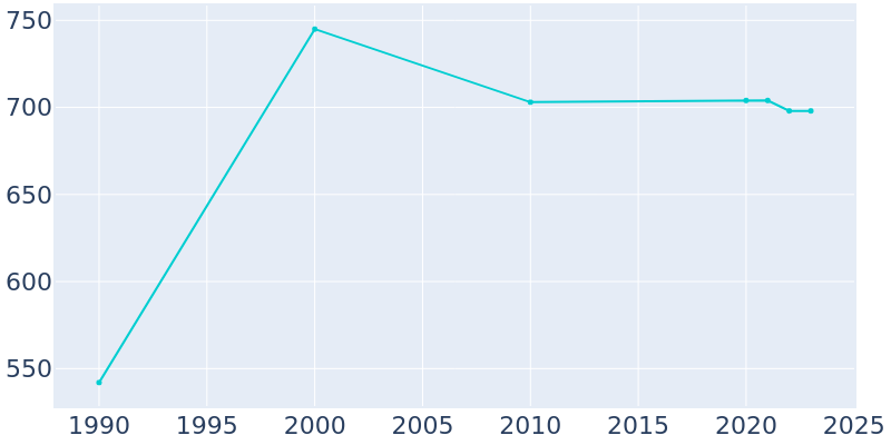 Population Graph For Auburndale, 1990 - 2022