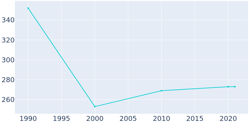 Population Graph For Auburntown, 1990 - 2022