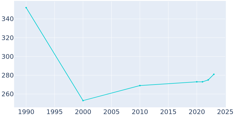 Population Graph For Auburntown, 1990 - 2022