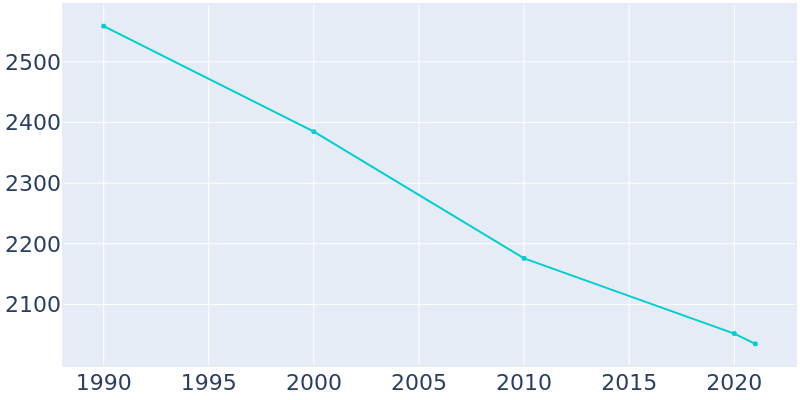 Population Graph For Audubon, 1990 - 2022