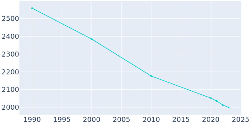 Population Graph For Audubon, 1990 - 2022