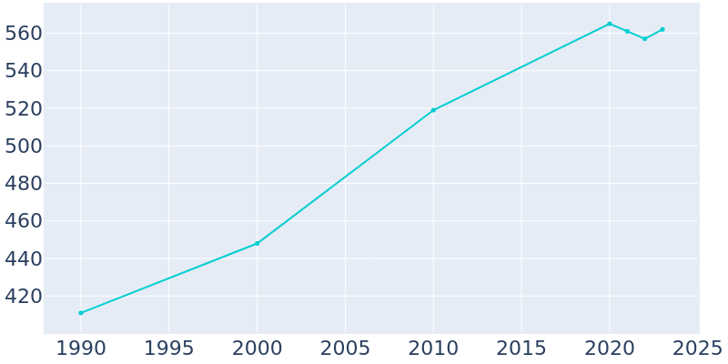 Population Graph For Audubon, 1990 - 2022