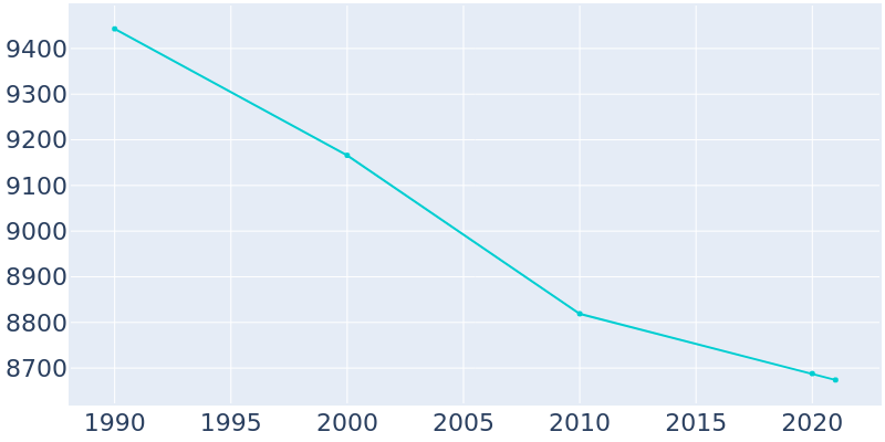 Population Graph For Audubon, 1990 - 2022