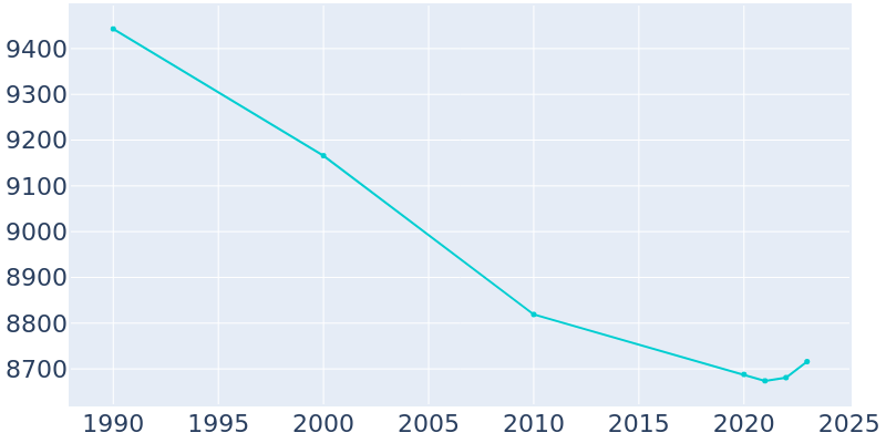 Population Graph For Audubon, 1990 - 2022