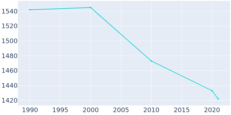 Population Graph For Audubon Park, 1990 - 2022