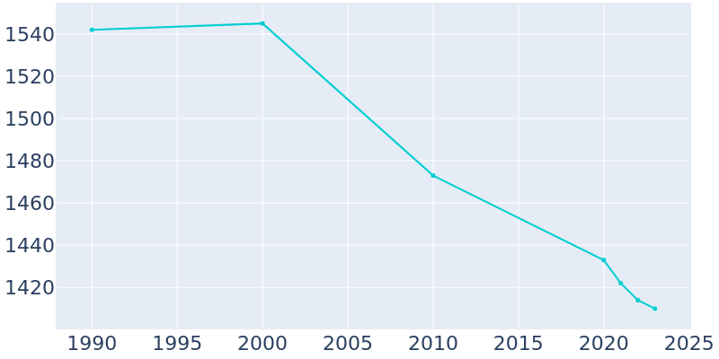 Population Graph For Audubon Park, 1990 - 2022