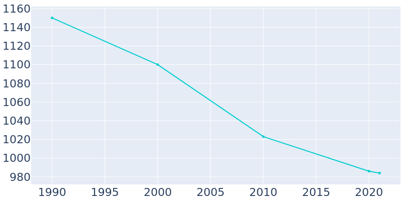 Population Graph For Audubon Park, 1990 - 2022