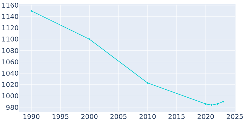 Population Graph For Audubon Park, 1990 - 2022