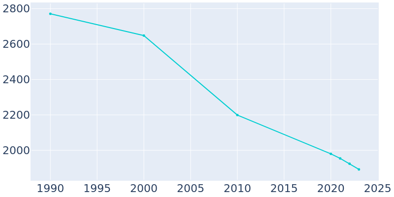 Population Graph For Augusta, 1990 - 2022