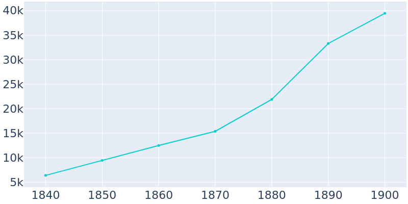Population Graph For Augusta, 1840 - 2022
