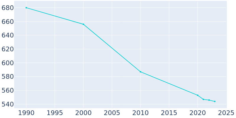 Population Graph For Augusta, 1990 - 2022