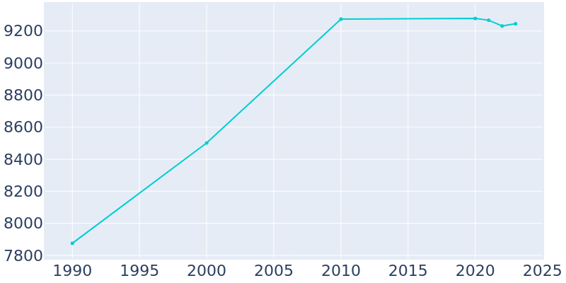 Population Graph For Augusta, 1990 - 2022