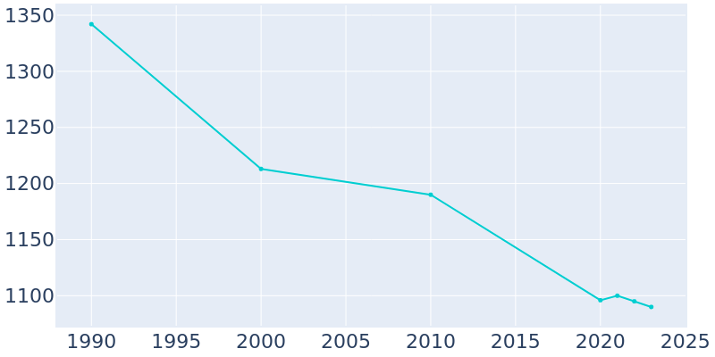 Population Graph For Augusta, 1990 - 2022