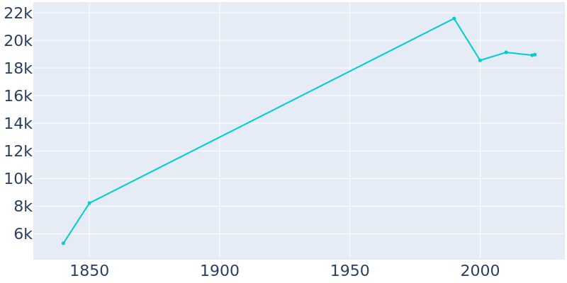 Population Graph For Augusta, 1840 - 2022