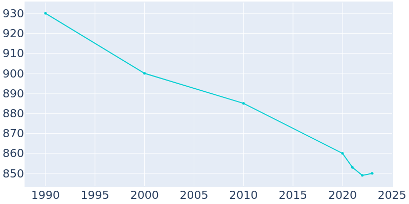 Population Graph For Augusta, 1990 - 2022