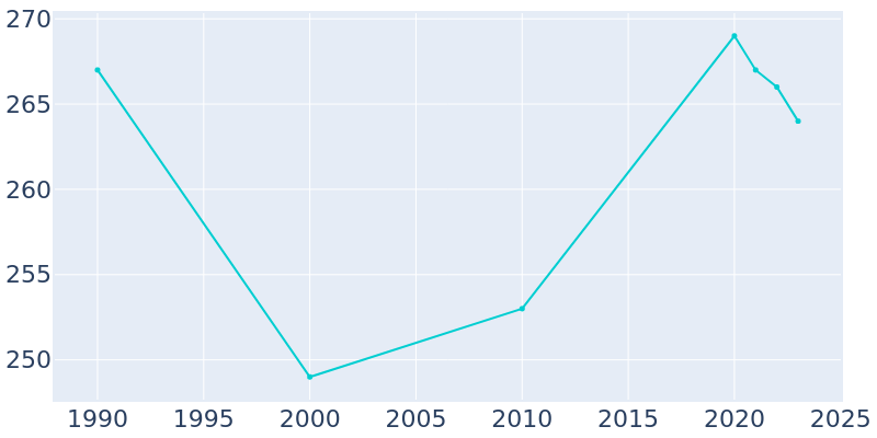 Population Graph For Augusta, 1990 - 2022