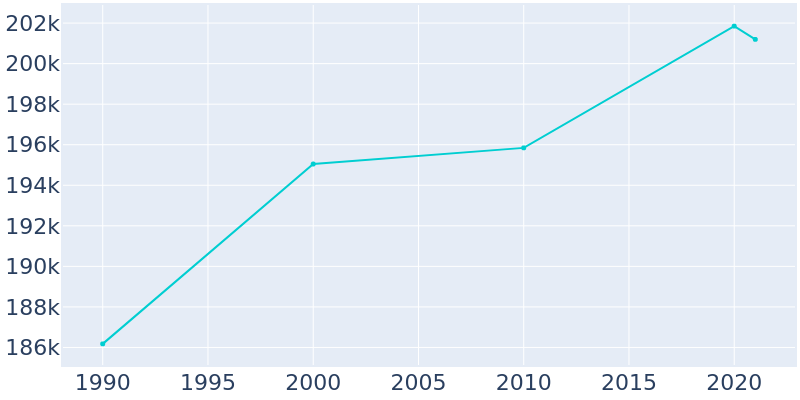 Population Graph For Augusta-Richmond County, 1990 - 2022