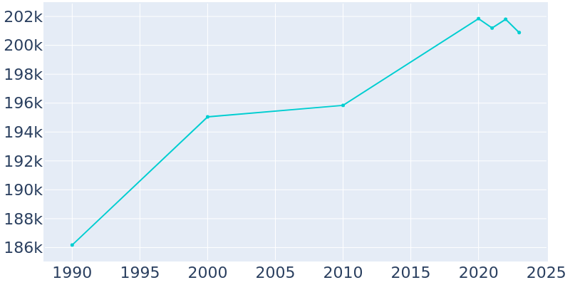 Population Graph For Augusta-Richmond County, 1990 - 2022