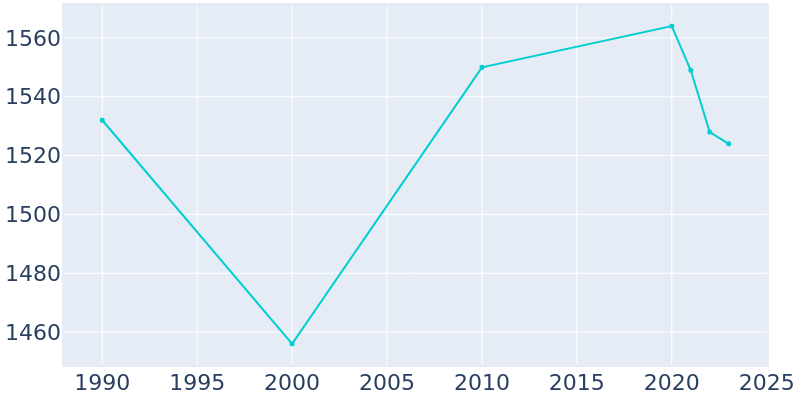 Population Graph For Augusta, 1990 - 2022