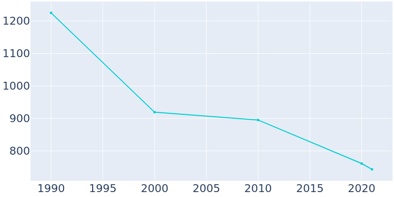 Population Graph For Aulander, 1990 - 2022
