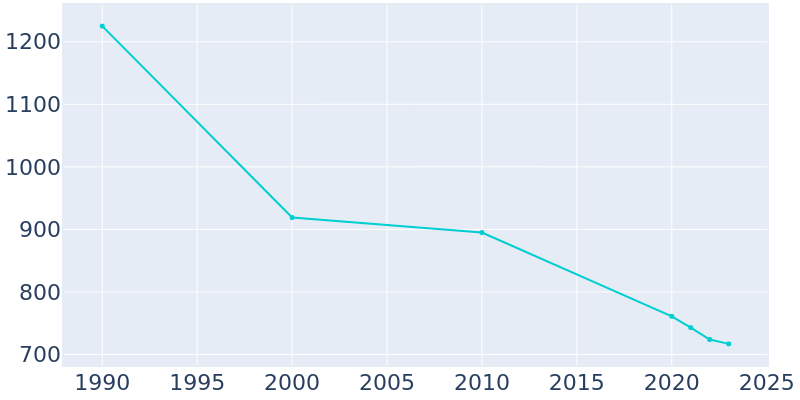 Population Graph For Aulander, 1990 - 2022