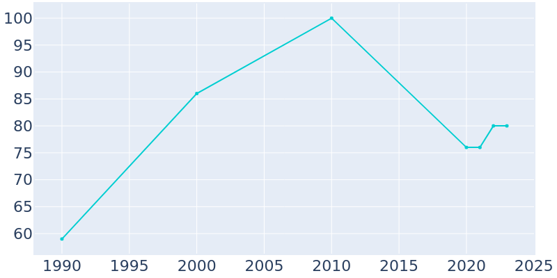 Population Graph For Aullville, 1990 - 2022