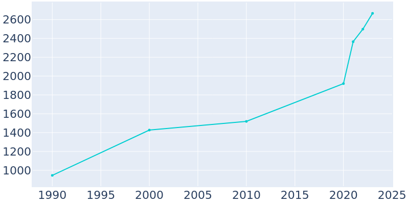 Population Graph For Ault, 1990 - 2022