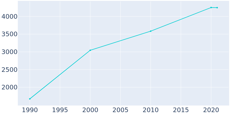 Population Graph For Aumsville, 1990 - 2022