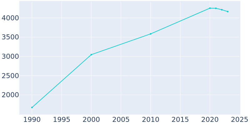 Population Graph For Aumsville, 1990 - 2022