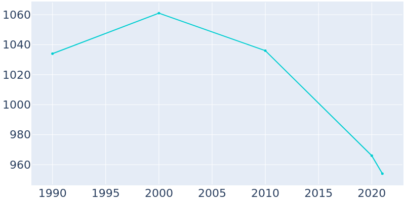 Population Graph For Aurelia, 1990 - 2022