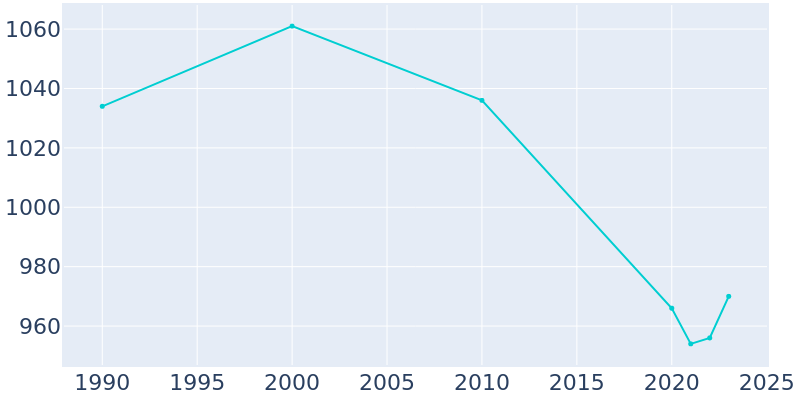 Population Graph For Aurelia, 1990 - 2022