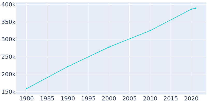 Population Graph For Aurora, 1980 - 2022