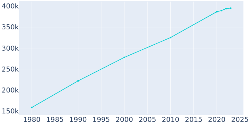 Population Graph For Aurora, 1980 - 2022