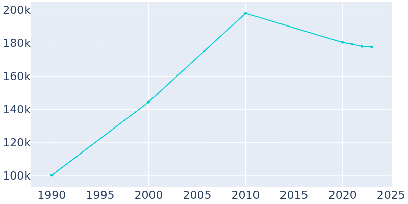 Population Graph For Aurora, 1990 - 2022