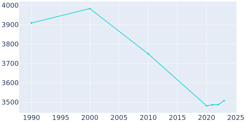 Population Graph For Aurora, 1990 - 2022