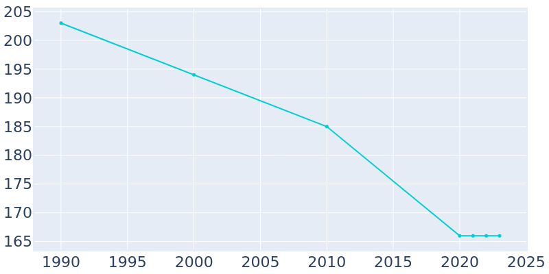 Population Graph For Aurora, 1990 - 2022