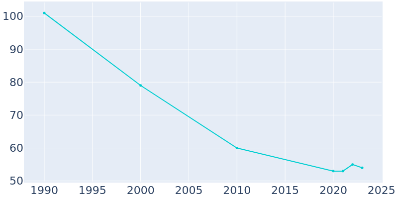 Population Graph For Aurora, 1990 - 2022