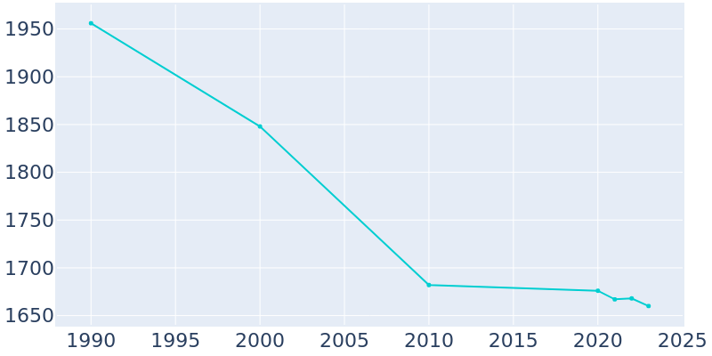 Population Graph For Aurora, 1990 - 2022