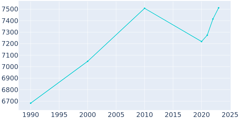 Population Graph For Aurora, 1990 - 2022