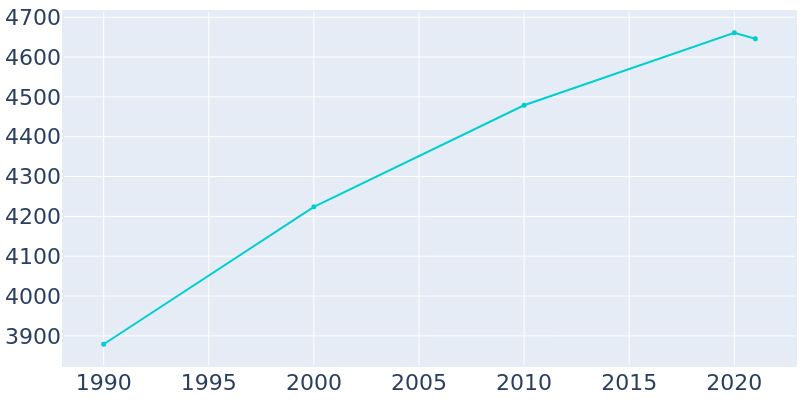 Population Graph For Aurora, 1990 - 2022