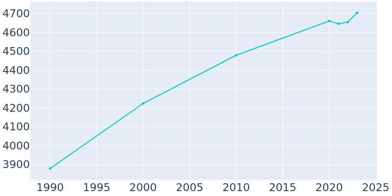 Population Graph For Aurora, 1990 - 2022