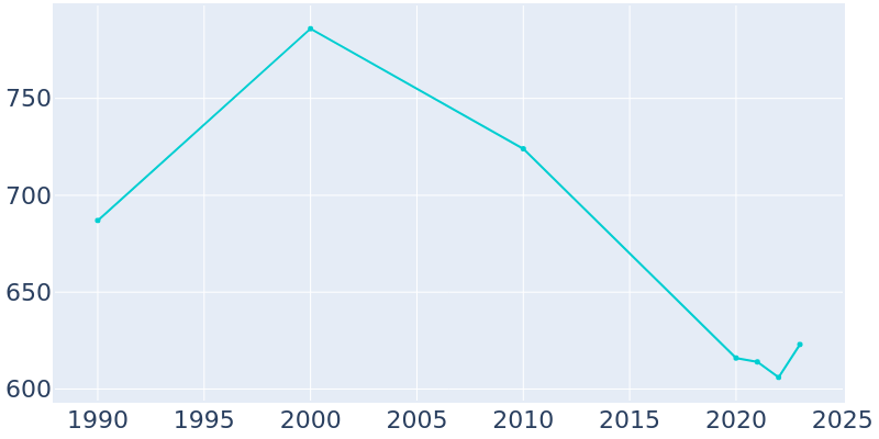 Population Graph For Aurora, 1990 - 2022