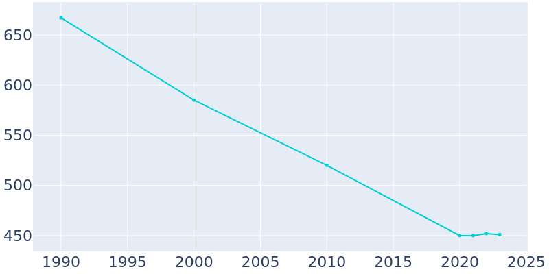 Population Graph For Aurora, 1990 - 2022