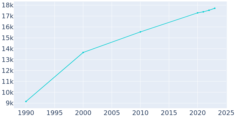 Population Graph For Aurora, 1990 - 2022