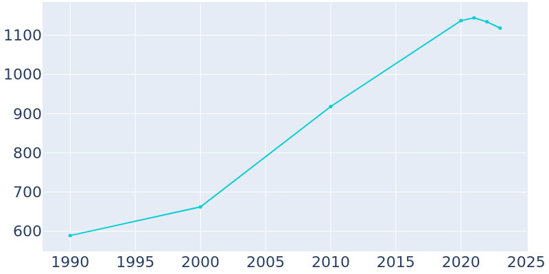 Population Graph For Aurora, 1990 - 2022