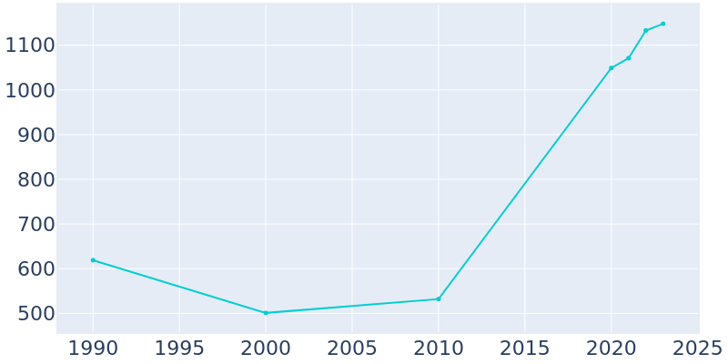 Population Graph For Aurora, 1990 - 2022