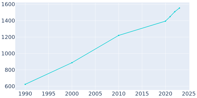 Population Graph For Aurora, 1990 - 2022