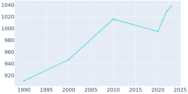 Population Graph For Aurora, 1990 - 2022