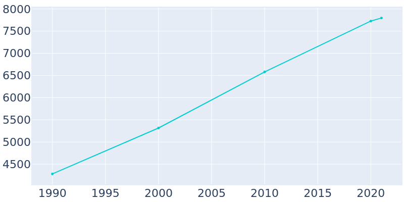 Population Graph For Austell, 1990 - 2022